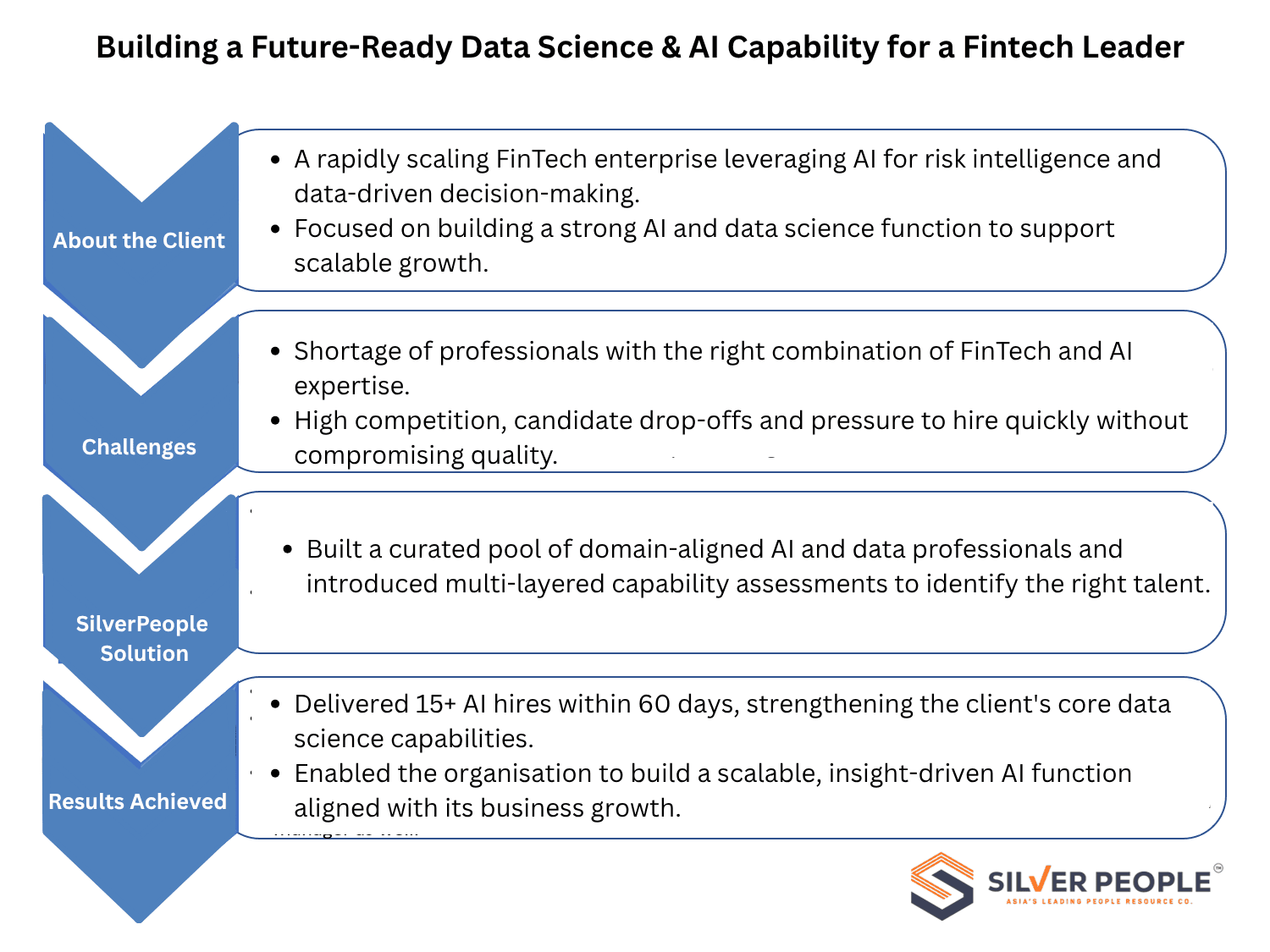 Building a Future-Ready Data Science & AI Capability for a Fintech Leader